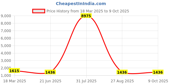 myntra.com modeva Pure Chiffon Ready to Wear Saree modeva Price History Graph from 18 Mar 2025 to 9 Oct 2025