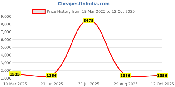 myntra.com modeva Pure Chiffon Ready to Wear Saree modeva Price History Graph from 19 Mar 2025 to 12 Oct 2025