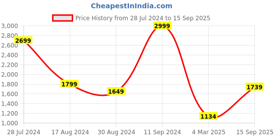 myntra.com Modeve Floral Self Design Acrylic Cardigan modeve Price History Graph from 28 Jul 2024 to 15 Sep 2025