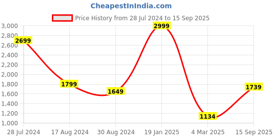 myntra.com Modeve Floral Self Design Acrylic Cardigan modeve Price History Graph from 28 Jul 2024 to 15 Sep 2025