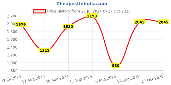 myntra.com Modeve Women Beige self design Cardigan modeve Price History Graph from 27 Jul 2024 to 27 Oct 2025