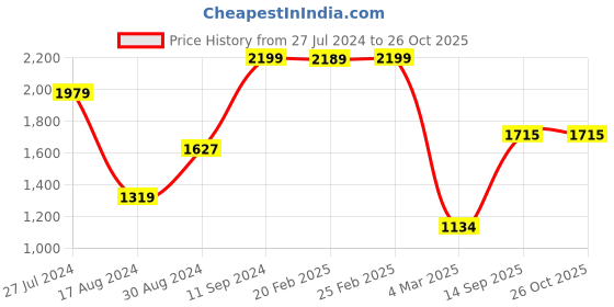 myntra.com Modeve Women Black & White Printed Acrylic Cardigan modeve Price History Graph from 27 Jul 2024 to 26 Oct 2025
