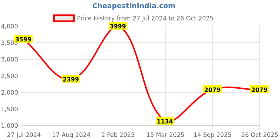 myntra.com Modeve Women Mustard & White self design Cardigan modeve Price History Graph from 27 Jul 2024 to 26 Oct 2025