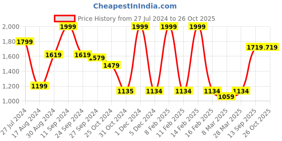 myntra.com Modeve Women Orange Cardigan modeve Price History Graph from 27 Jul 2024 to 26 Oct 2025
