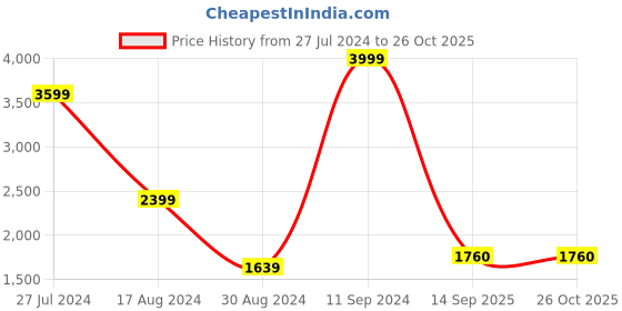 myntra.com Modeve Women Pink Cardigan with Fuzzy Detail modeve Price History Graph from 27 Jul 2024 to 26 Oct 2025