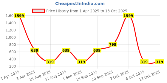 myntra.com Modewelt Men Black Leather Two Fold Wallet modewelt Price History Graph from 1 Apr 2025 to 12 Oct 2025