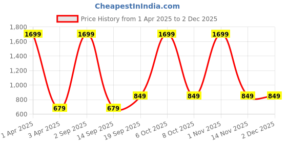 myntra.com Modewelt Men Brown Floral Leather Two Fold Wallet modewelt Price History Graph from 1 Apr 2025 to 1 Dec 2025