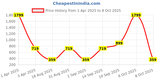 myntra.com Modewelt Men Brown Leather Two Fold Wallet modewelt Price History Graph from 1 Apr 2025 to 8 Oct 2025