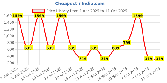 myntra.com Modewelt Men Brown Leather Two Fold Wallet modewelt Price History Graph from 1 Apr 2025 to 8 Oct 2025
