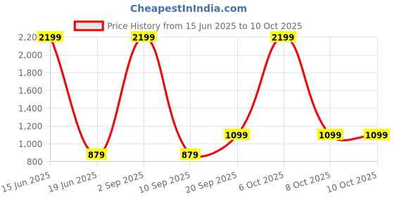 myntra.com Modewelt Men Brown Leather Two Fold Wallet modewelt Price History Graph from 15 Jun 2025 to 10 Oct 2025