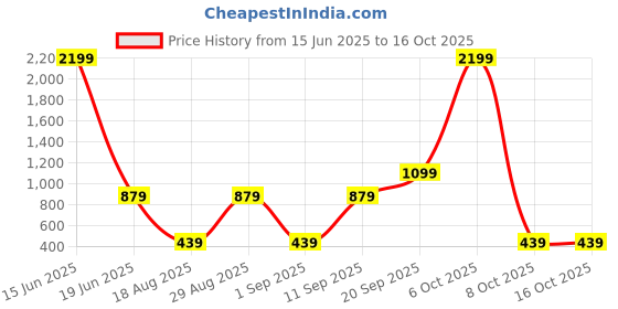 myntra.com Modewelt Men Brown Leather Two Fold Wallet modewelt Price History Graph from 15 Jun 2025 to 16 Oct 2025