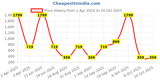 myntra.com Modewelt Men Brown Leather Two Fold Wallet modewelt Price History Graph from 1 Apr 2025 to 8 Oct 2025
