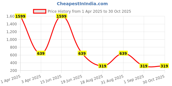 myntra.com Modewelt Men Brown Leather Two Fold Wallet modewelt Price History Graph from 1 Apr 2025 to 29 Oct 2025