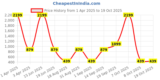 myntra.com Modewelt Men Maroon Leather Two Fold Wallet modewelt Price History Graph from 1 Apr 2025 to 17 Oct 2025