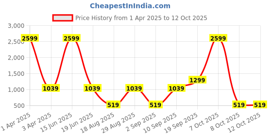 myntra.com Modewelt Men Maroon Leather Two Fold Wallet modewelt Price History Graph from 1 Apr 2025 to 11 Oct 2025