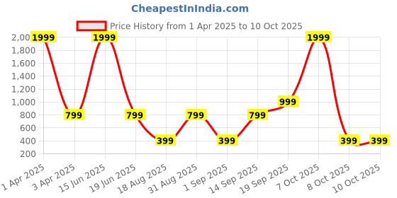 myntra.com Modewelt Men Tan Leather Two Fold Wallet modewelt Price History Graph from 1 Apr 2025 to 8 Oct 2025