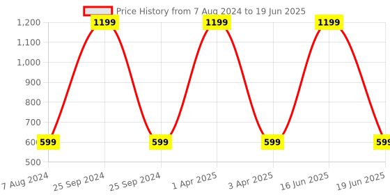 myntra.com Modewelt Men Textured Leather Two Fold Wallet modewelt Price History Graph from 7 Aug 2024 to 19 Jun 2025