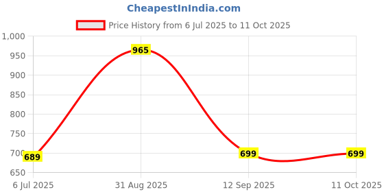 myntra.com MODFUSE Women Solid Kurti modfuse Price History Graph from 6 Jul 2025 to 11 Oct 2025