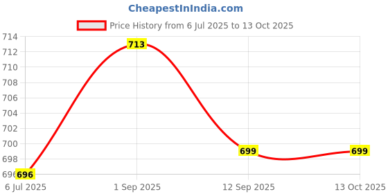 myntra.com MODFUSE Women Solid Kurti modfuse Price History Graph from 6 Jul 2025 to 13 Oct 2025