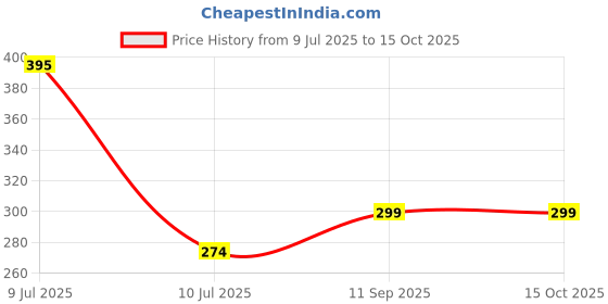 myntra.com MODFUSE Women Solid Kurti modfuse Price History Graph from 9 Jul 2025 to 15 Oct 2025