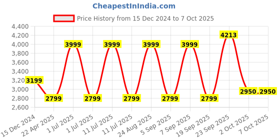 myntra.com MODI JACKET Checked Mandarin Collar Sleeveless Woolen Nehru Jacket modi jacket Price History Graph from 15 Dec 2024 to 7 Oct 2025