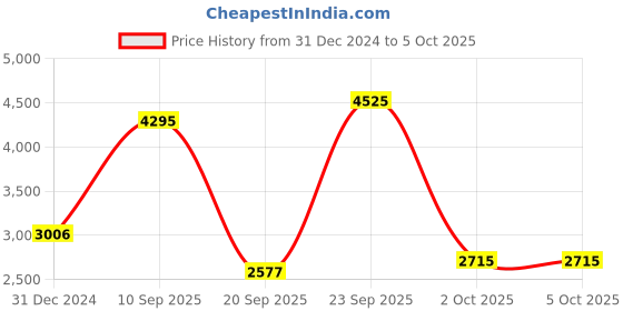 myntra.com MODI JACKET Checked Wool Nehru Jacket modi jacket Price History Graph from 31 Dec 2024 to 5 Oct 2025