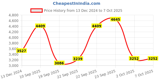 myntra.com MODI JACKET Checked Woollen Nehru Jacket modi jacket Price History Graph from 13 Dec 2024 to 7 Oct 2025