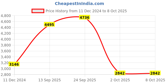 myntra.com MODI JACKET Checked Woollen Nehru Jacket modi jacket Price History Graph from 11 Dec 2024 to 7 Oct 2025