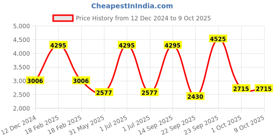 myntra.com MODI JACKET Mandarin Collar Formal Nehru Modi jacket modi jacket Price History Graph from 12 Dec 2024 to 9 Oct 2025