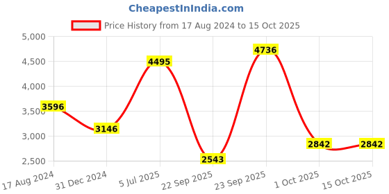 myntra.com MODI JACKET Mandarin Collar Formal Nehru Modi jacket modi jacket Price History Graph from 17 Aug 2024 to 15 Oct 2025