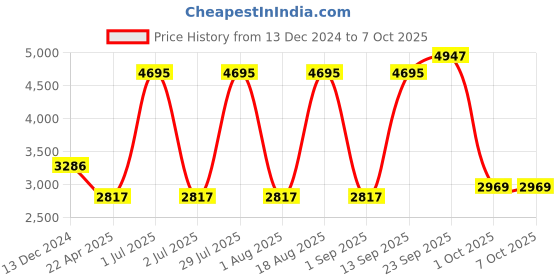myntra.com MODI JACKET Mandarin Collar Nehru Jacket modi jacket Price History Graph from 13 Dec 2024 to 7 Oct 2025