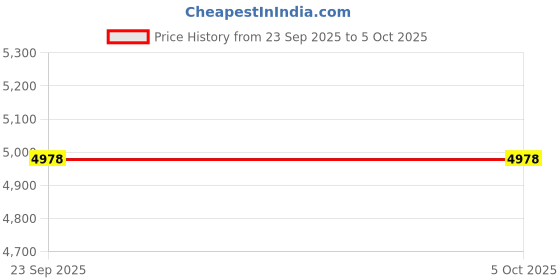 myntra.com MODI JACKET Mandarin Collar Nehru Jackets modi jacket Price History Graph from 23 Sep 2025 to 5 Oct 2025