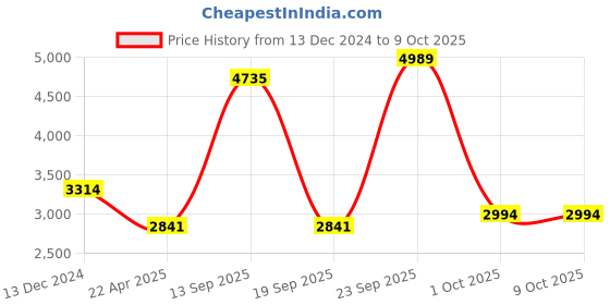 myntra.com MODI JACKET Mandarin Collar Pure Wool Nehru Jacket modi jacket Price History Graph from 13 Dec 2024 to 9 Oct 2025