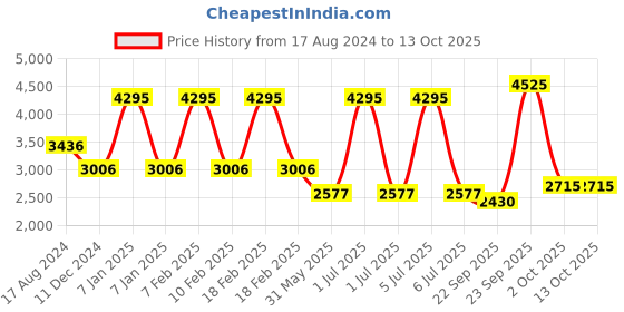 myntra.com MODI JACKET Mandarin Collar Sleeveless Woolen Nehru Jacket modi jacket Price History Graph from 17 Aug 2024 to 13 Oct 2025