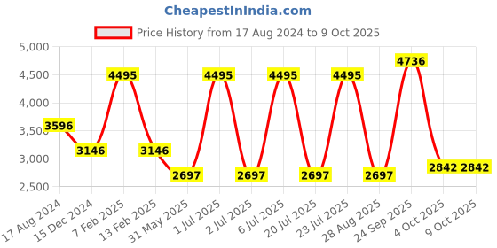 myntra.com MODI JACKET Mandarin Collar Woolen Nehru Jacket modi jacket Price History Graph from 17 Aug 2024 to 8 Oct 2025