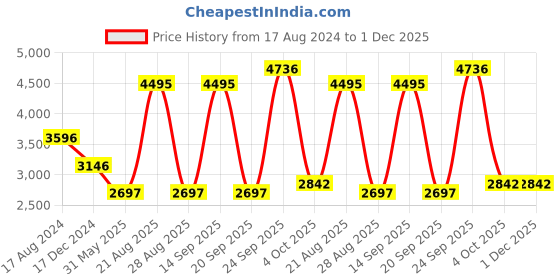 myntra.com MODI JACKET Mandarin Collar Woolen Nehru Jacket modi jacket Price History Graph from 17 Aug 2024 to 1 Dec 2025