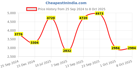 myntra.com MODI JACKET Mandarin Collar Woolen Nehru Jacket modi jacket Price History Graph from 25 Sep 2024 to 8 Oct 2025