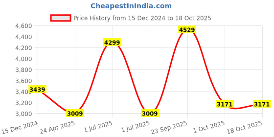 myntra.com MODI JACKET Men Geometric Woollen Longline Tailored Jacket Patchwork modi jacket Price History Graph from 15 Dec 2024 to 18 Oct 2025