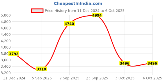 myntra.com MODI JACKET Men Geometric Woollen Longline Tailored Jacket Patchwork modi jacket Price History Graph from 11 Dec 2024 to 4 Oct 2025