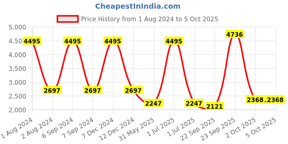 myntra.com MODI JACKET Men Grey Nehru jacket modi jacket Price History Graph from 1 Aug 2024 to 5 Oct 2025