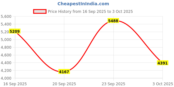 myntra.com MODI JACKET Men Self Design Tailored Jacket modi jacket Price History Graph from 16 Sep 2025 to 3 Oct 2025
