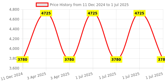 myntra.com MODI JACKET Men Tailored Jacket with Patchwork modi jacket Price History Graph from 11 Dec 2024 to 1 Jul 2025