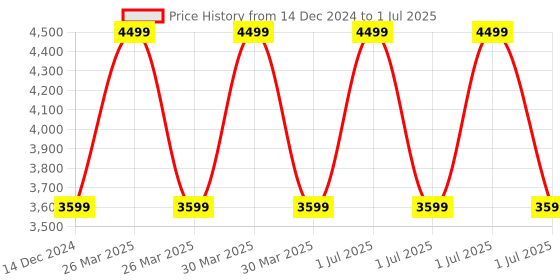 myntra.com MODI JACKET Men Tailored Jacket with Patchwork modi jacket Price History Graph from 14 Dec 2024 to 1 Jul 2025
