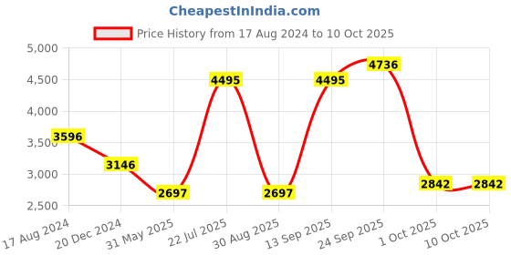 myntra.com MODI JACKET Men Terry Wool Nehru Jacket modi jacket Price History Graph from 17 Aug 2024 to 10 Oct 2025