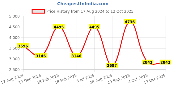 myntra.com MODI JACKET Men Terry Wool Nehru Jacket modi jacket Price History Graph from 17 Aug 2024 to 11 Oct 2025