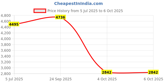 myntra.com MODI JACKET Men Textured Terry Wool Nehru Jacket modi jacket Price History Graph from 5 Jul 2025 to 6 Oct 2025