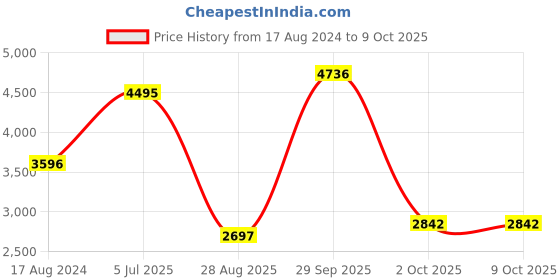myntra.com MODI JACKET Men Woollen Nehru Jacket modi jacket Price History Graph from 17 Aug 2024 to 9 Oct 2025
