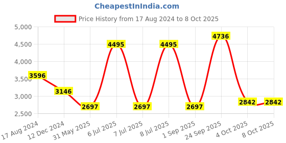 myntra.com MODI JACKET Men Woollen Nehru Jacket modi jacket Price History Graph from 17 Aug 2024 to 8 Oct 2025