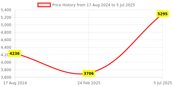 myntra.com MODI JACKET Self Design Pure Wool Nehru Jacket modi jacket Price History Graph from 17 Aug 2024 to 5 Jul 2025