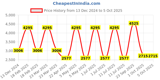 myntra.com MODI JACKET Woven Design Woollen Nehru Jacket modi jacket Price History Graph from 13 Dec 2024 to 4 Oct 2025